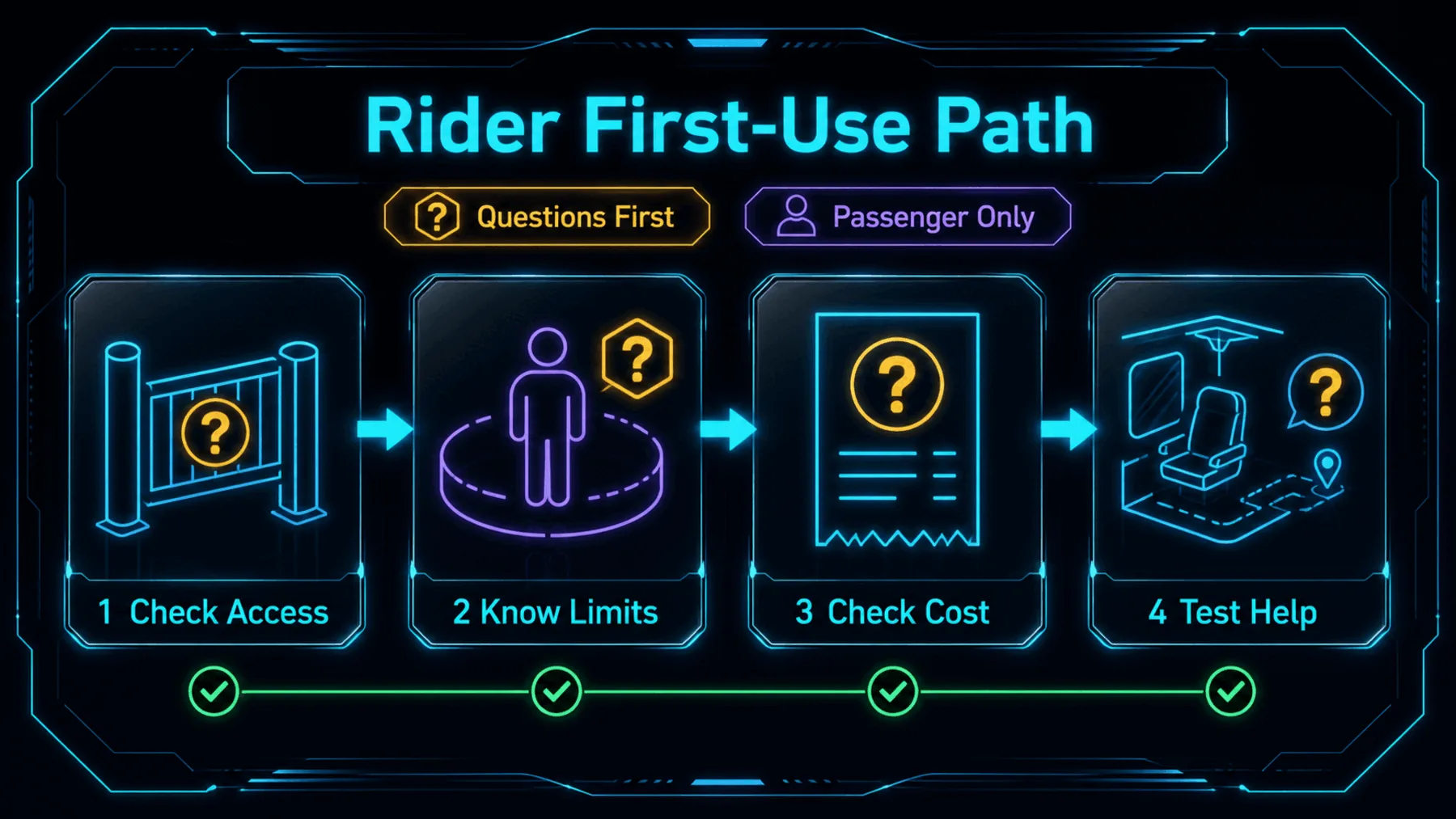 Four-stage rider checklist for verifying access, limits, cost, and available passenger help.