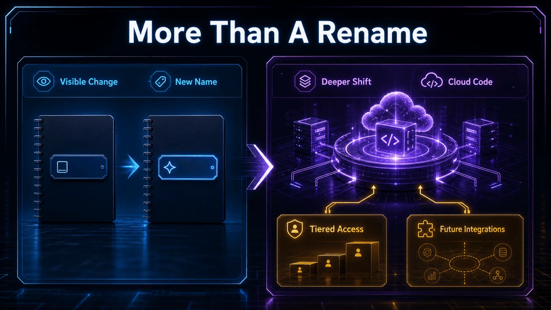 Before-and-after comparison showing a visible rename against the deeper cloud-code capability shift, tiered access, and future integrations.