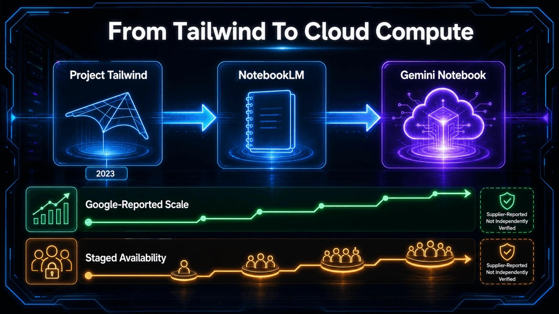 Timeline from Project Tailwind through NotebookLM to Gemini Notebook with Google-reported scale and staged availability.