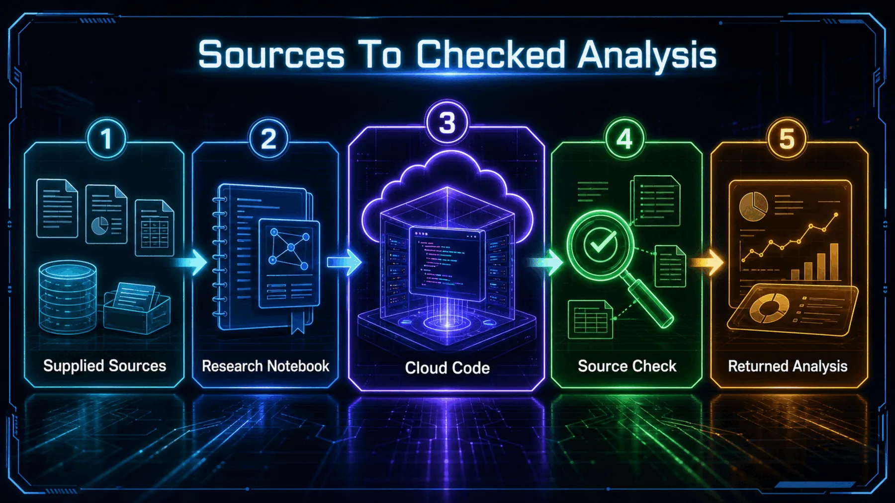 Five-stage neon flow from supplied sources through cloud code and source checking to returned analysis.