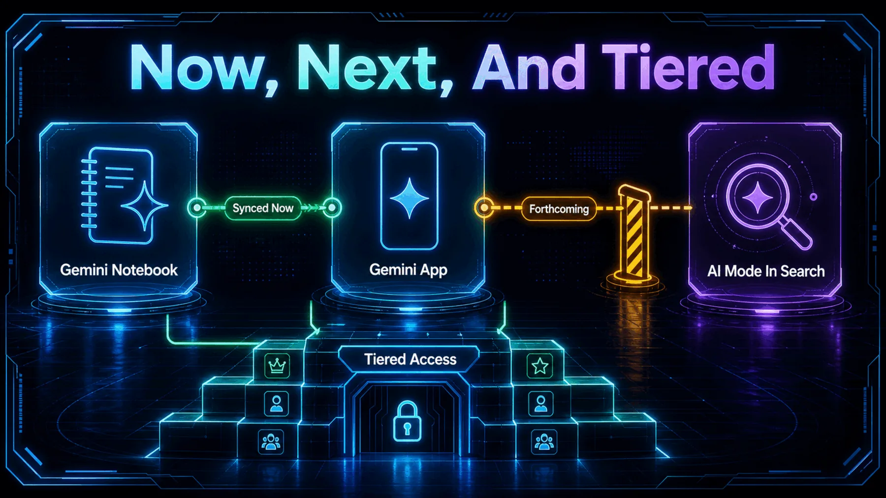 Current Gemini Notebook and Gemini App synchronisation beside a blocked forthcoming route to AI Mode in Search and tiered access.