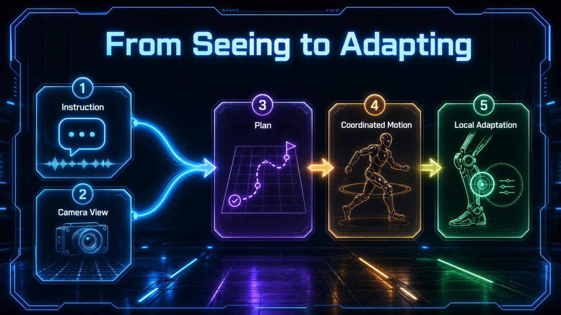 Neon flow diagram tracing instruction and camera input through planning, coordinated movement and local adaptation.