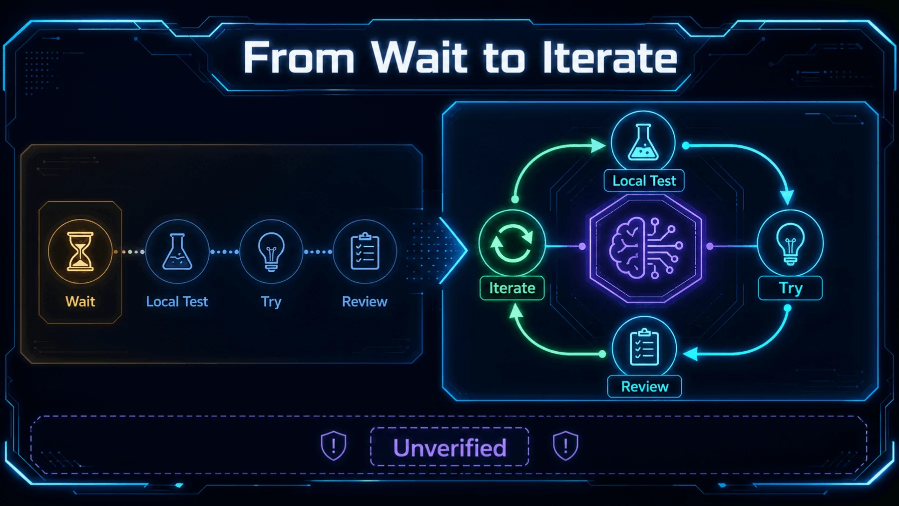 A metric-free comparison between waiting and iterative local testing, marked unverified.