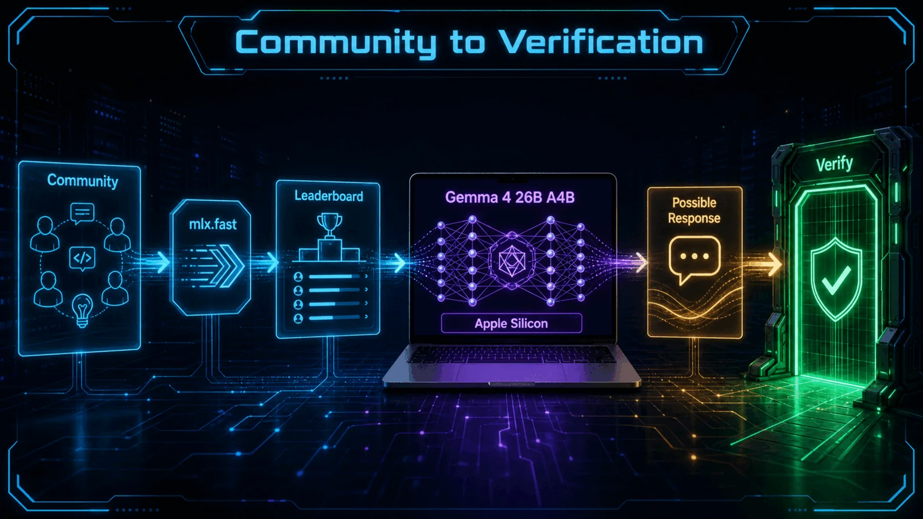 A left-to-right explanatory flow from community work through mlx.fast and Gemma on Apple Silicon to a verification gate.
