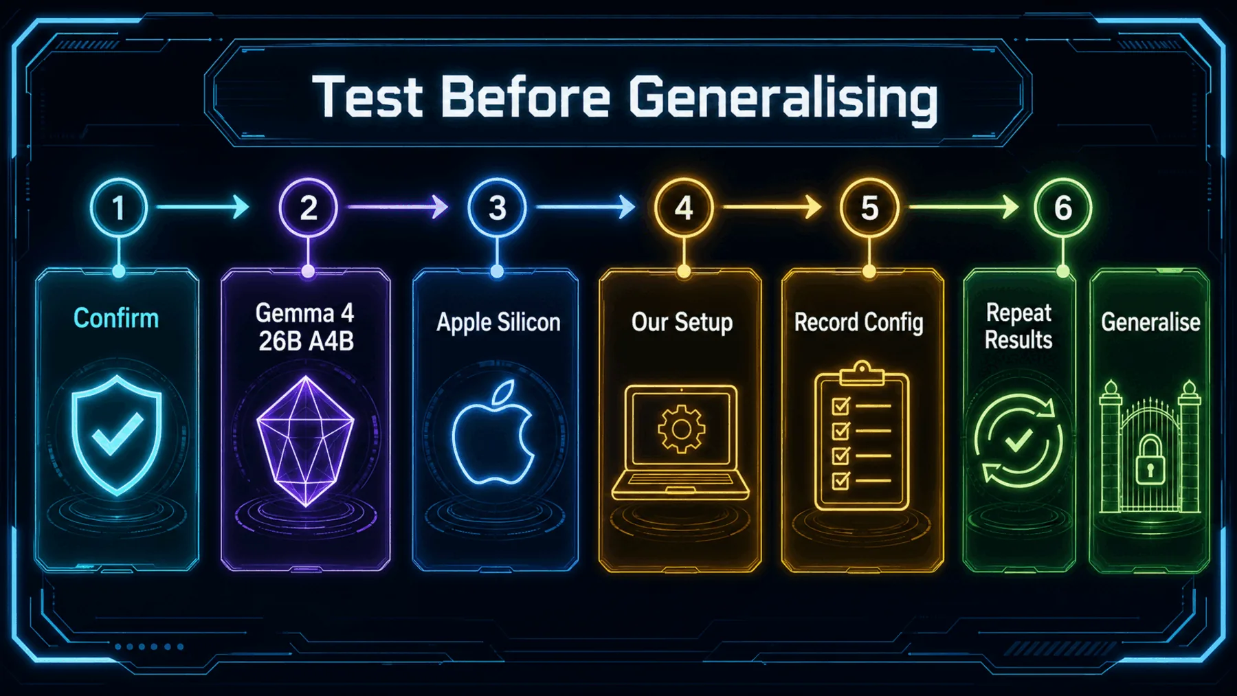 A six-stage validation journey from model and device confirmation to repeatable results before generalising.