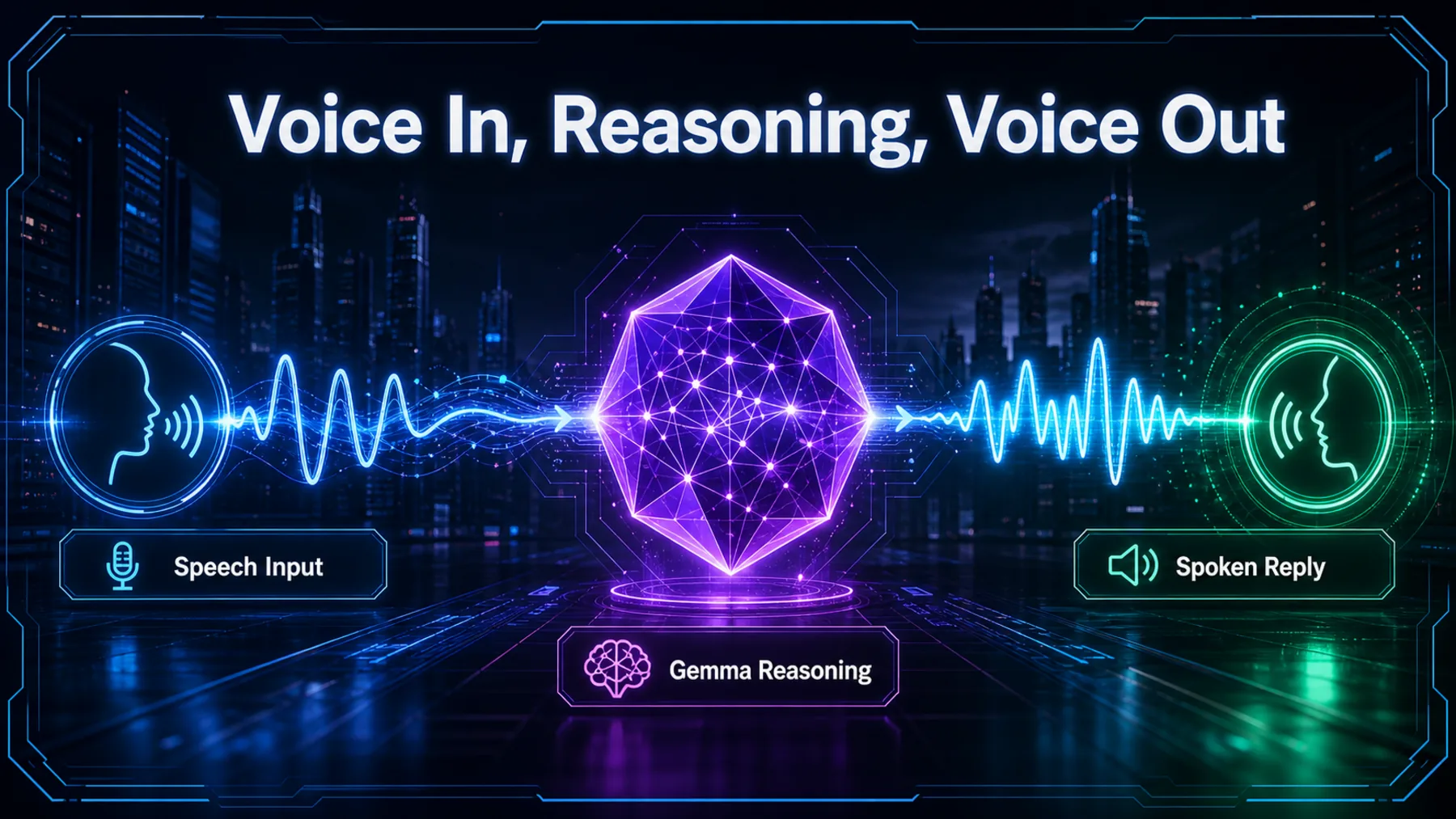 A voice waveform passes through a glowing Gemma reasoning core before emerging as a spoken reply.