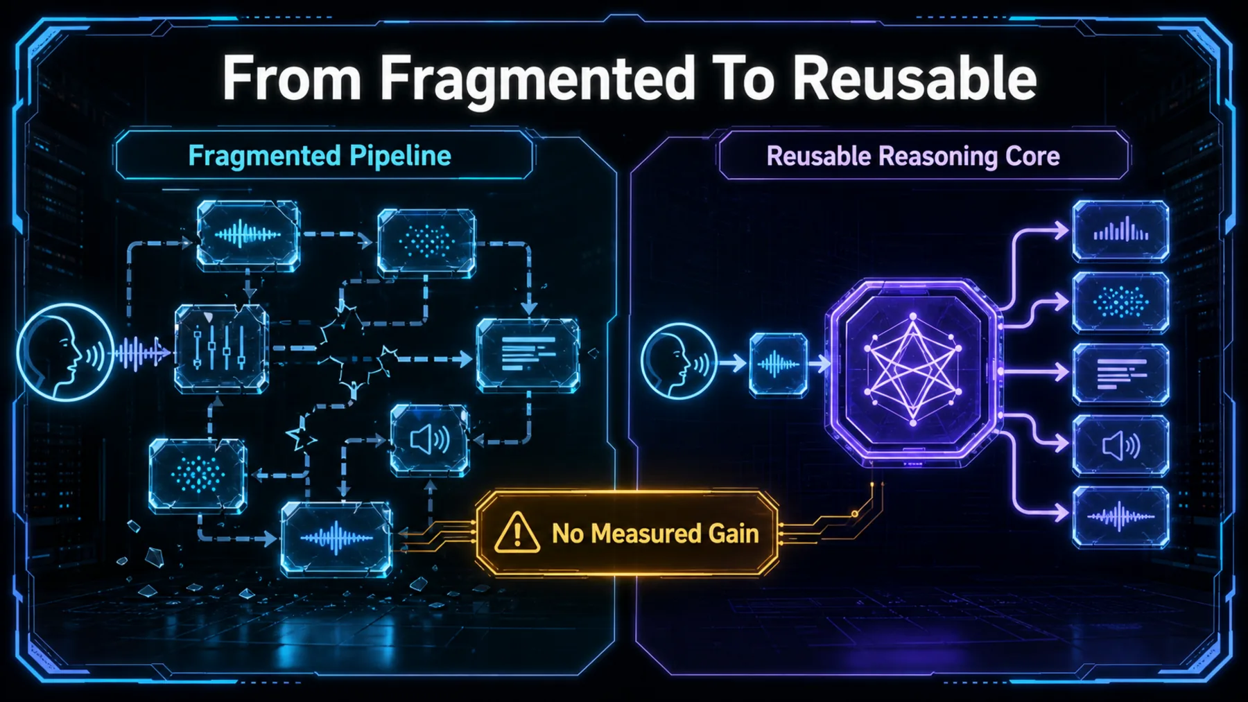 A fragmented voice pipeline is compared with a reusable reasoning core while explicitly stating that no measured gain is established.