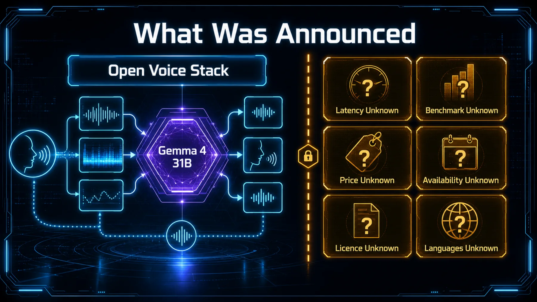 Diagram separating the announced open voice stack and Gemma reasoning core from six unanswered evidence categories.