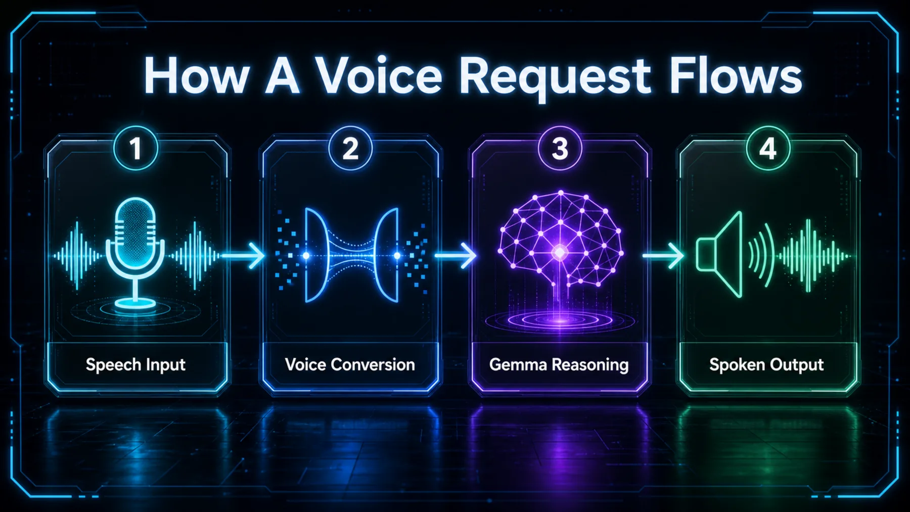 A four-stage flow from speech input through voice conversion and Gemma reasoning to spoken output.