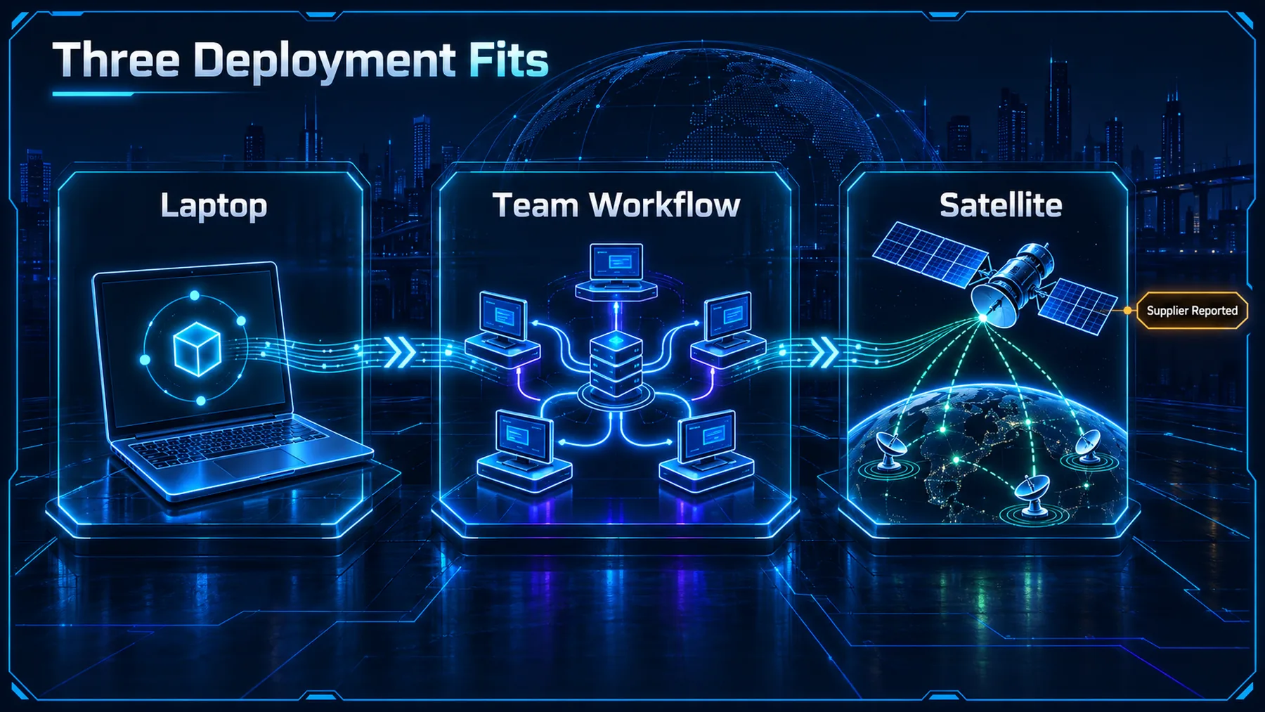 Explanatory comparison of three deployment environments, each with its own model and job.