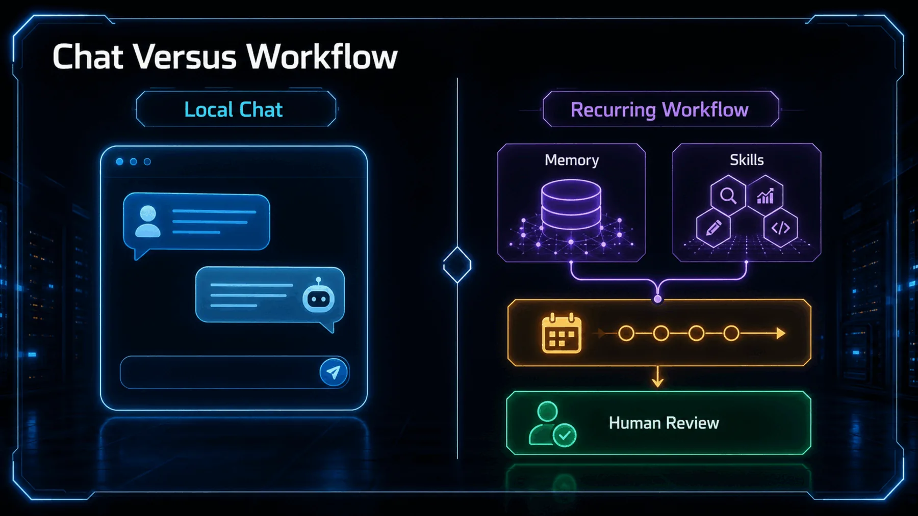 A single local chat is contrasted with a recurring workflow shaped by memory, skills and human review.