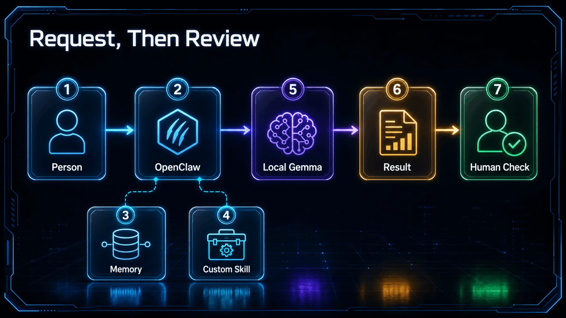 A conceptual request moves from a person through OpenClaw, memory, a custom skill and local Gemma before human checking.