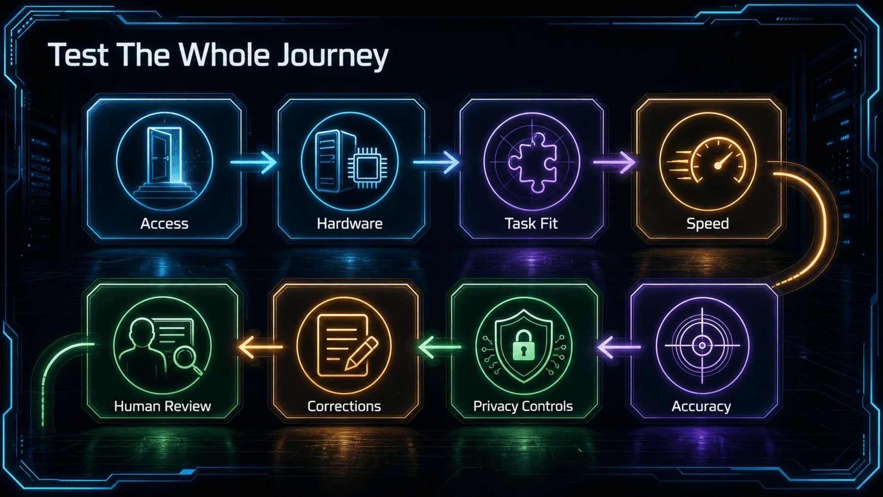 An unscored evaluation journey covers access, hardware, task fit, speed, accuracy, privacy controls, corrections and human review.