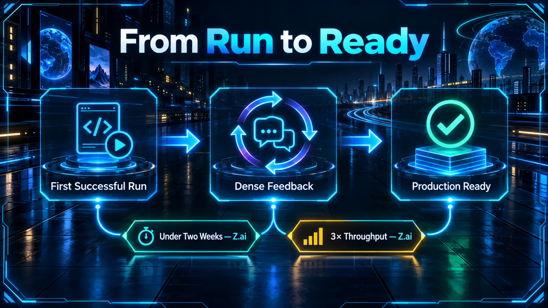 A Z.ai-attributed timeline from first successful run through dense feedback to production readiness.