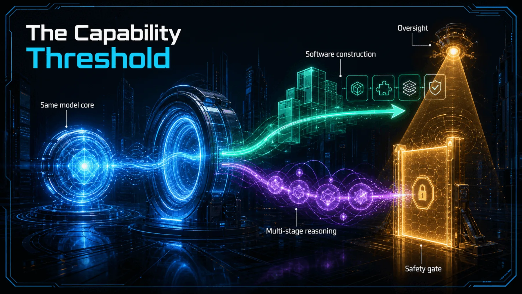 Generated explanatory art titled The Capability Threshold, showing: Same model core, Software construction, Multi-stage reasoning, Oversight, Safety gate.