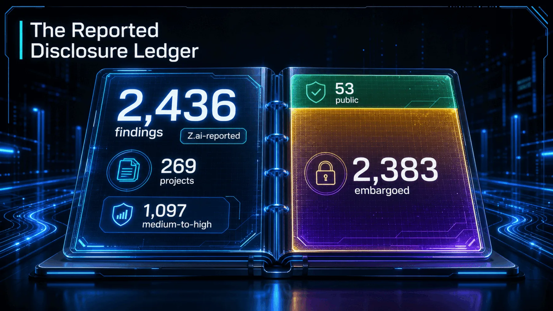Generated explanatory art titled The Reported Disclosure Ledger, showing: Z.ai-reported, 2,436 findings, 269 projects, 53 public, 2,383 embargoed, 1,097 medium-to-high.