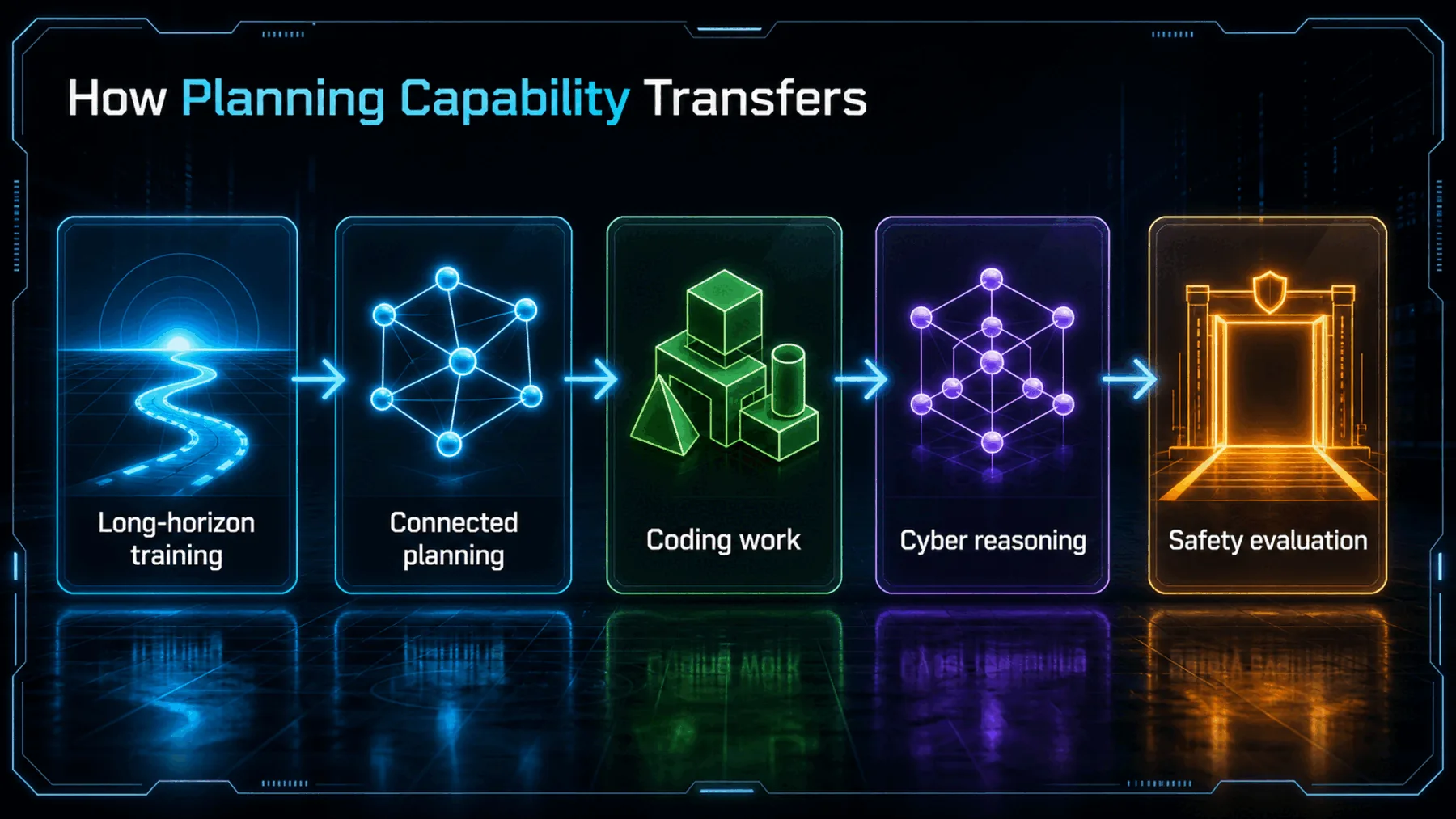 Generated explanatory art titled How Planning Capability Transfers, showing: Long-horizon training, Connected planning, Coding work, Cyber reasoning, Safety evaluation.
