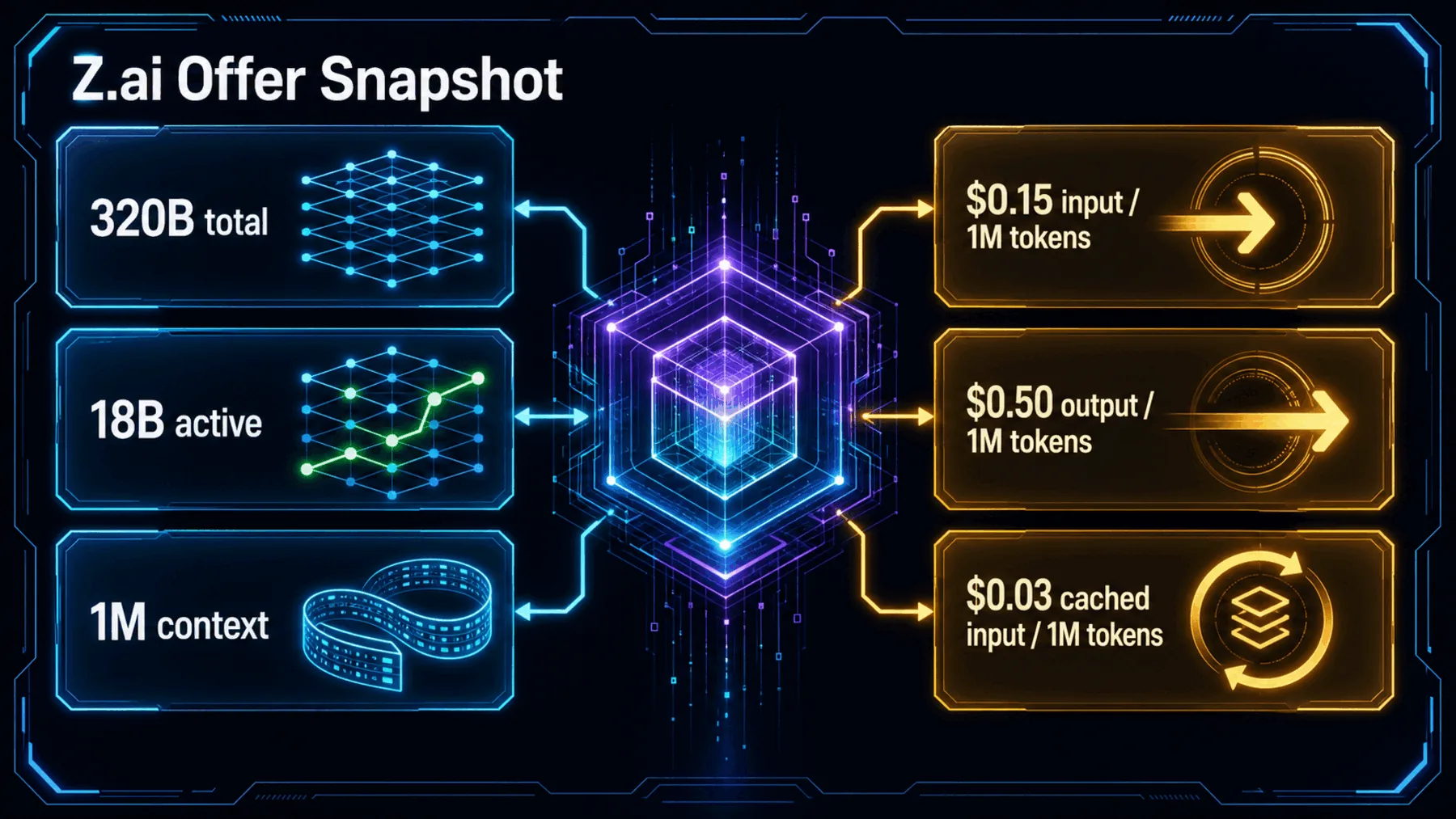 A central model core links supplier-reported model specifications on the left with API price cards on the right.