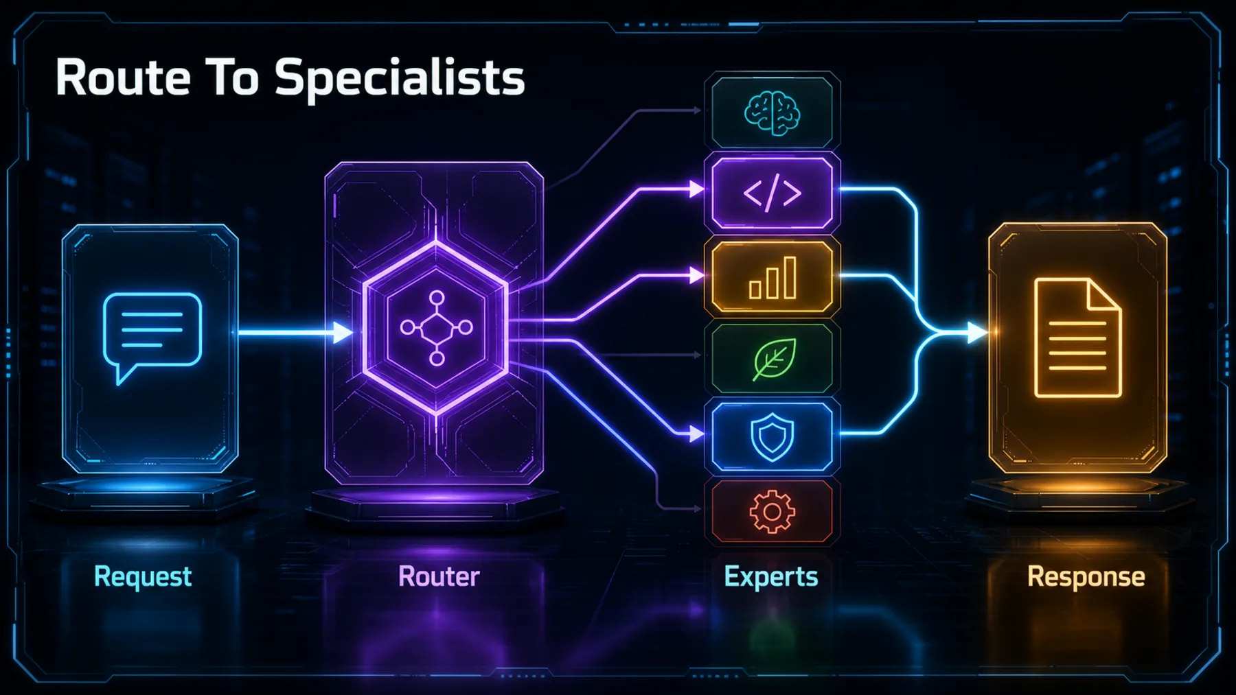 A request passes through a router that activates selected specialist components before recombining their output into one response.
