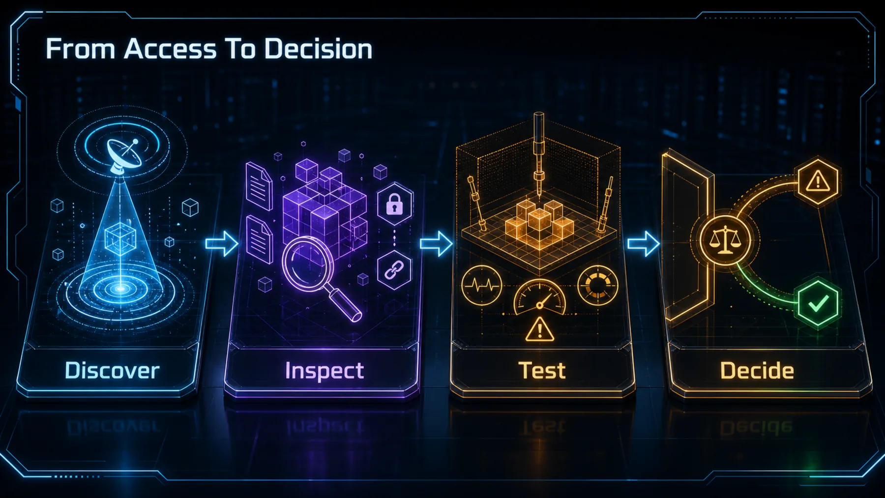 A four-stage developer path moves from discovering and inspecting GLM-5 through independent testing to a conditional deployment decision.