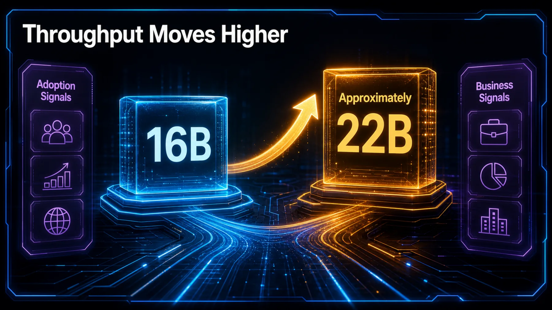A luminous comparison shows throughput moving from 16B to approximately 22B, separated from adoption and business signals.