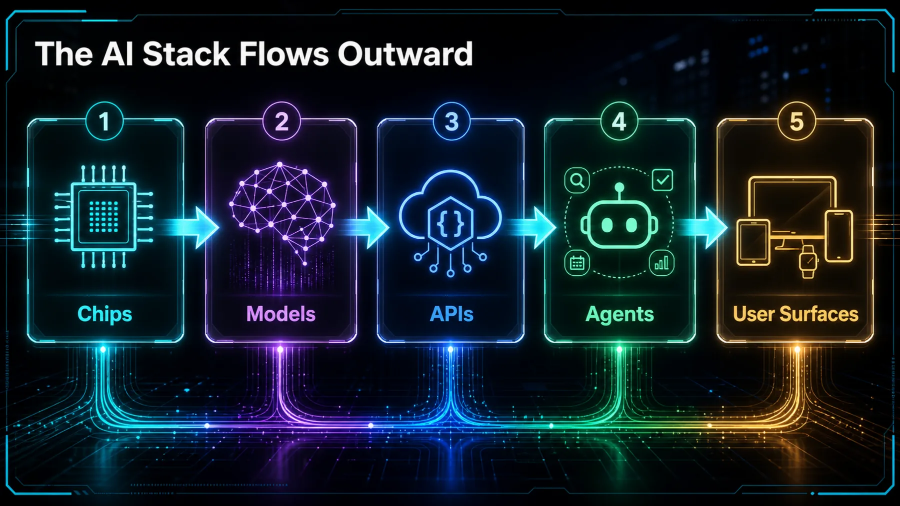 Five connected stages show chips flowing through models, APIs and agents into user surfaces.