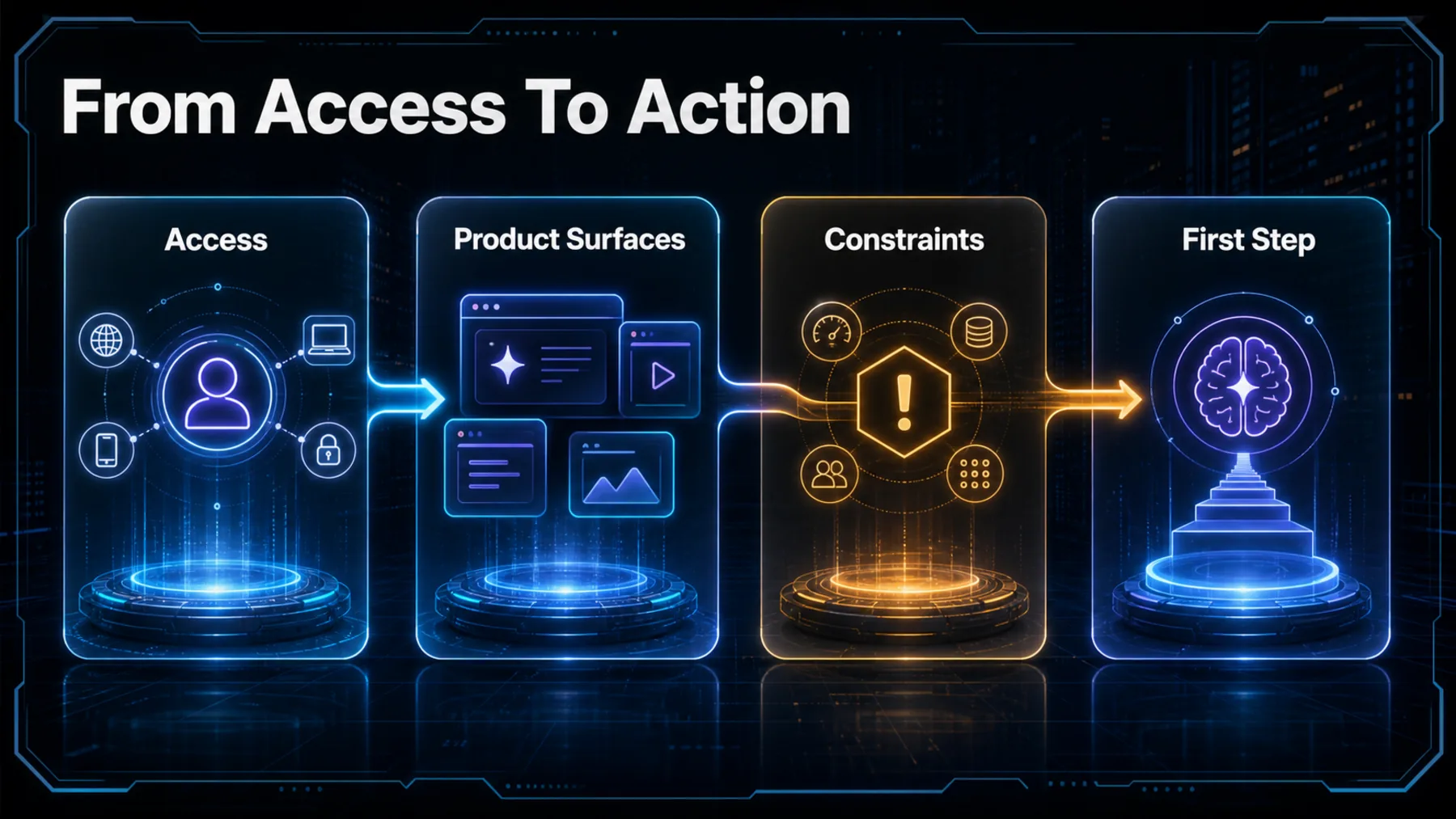 A four-stage journey moves from access through product surfaces and constraints to a practical first step.