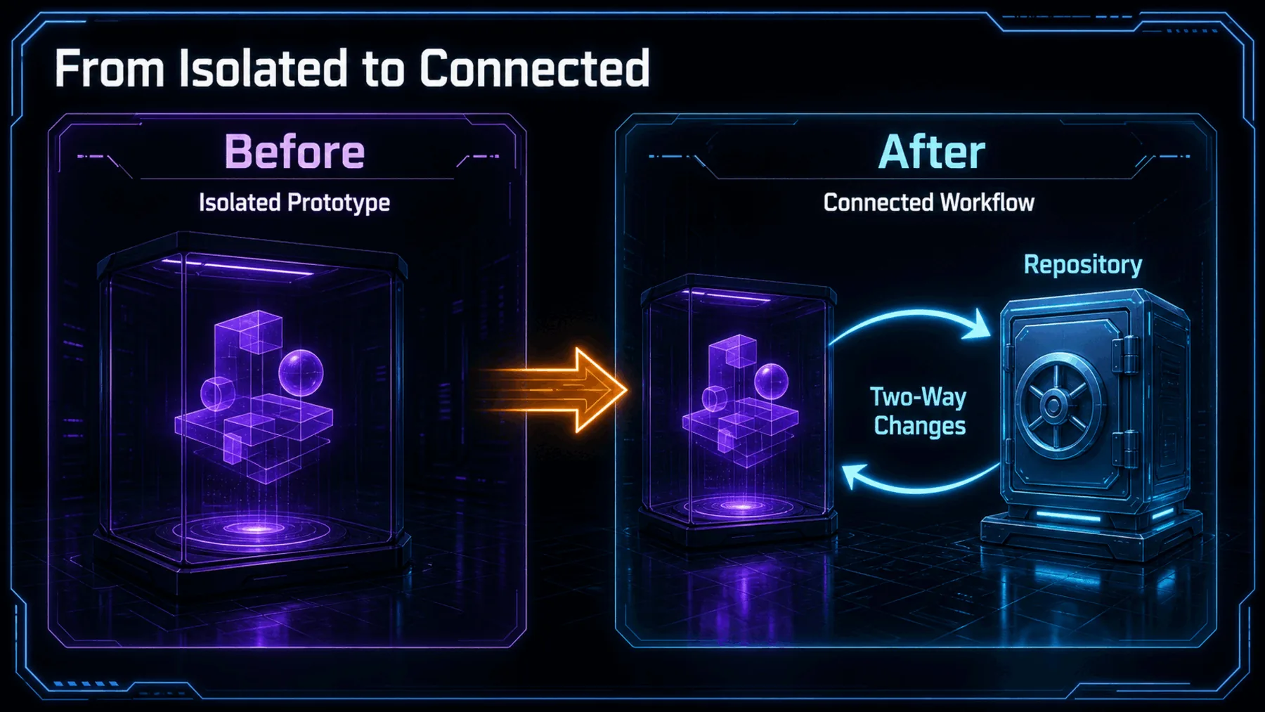 A before-and-after comparison contrasts an isolated prototype with a connected workflow that returns changes to the repository.