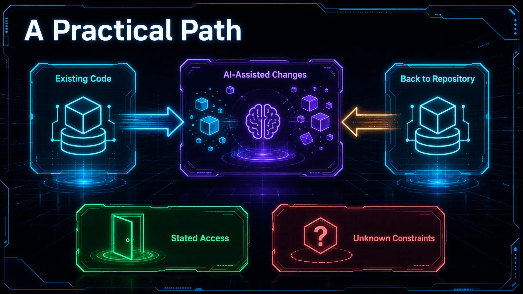 A practical path takes existing code through AI-assisted changes and back to the repository, with stated access separated from unknown constraints.