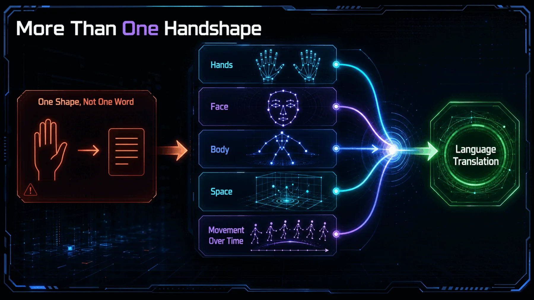 A neon comparison contrasts one-handshape gesture recognition with whole-body, spatial language translated over time.