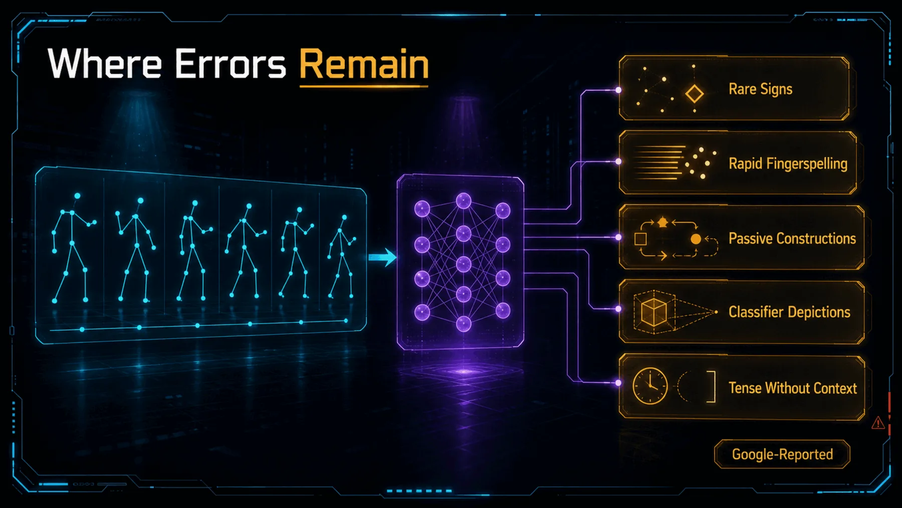 A neon limitations panel showing five Google-reported categories where occasional sign-language translation errors remain.