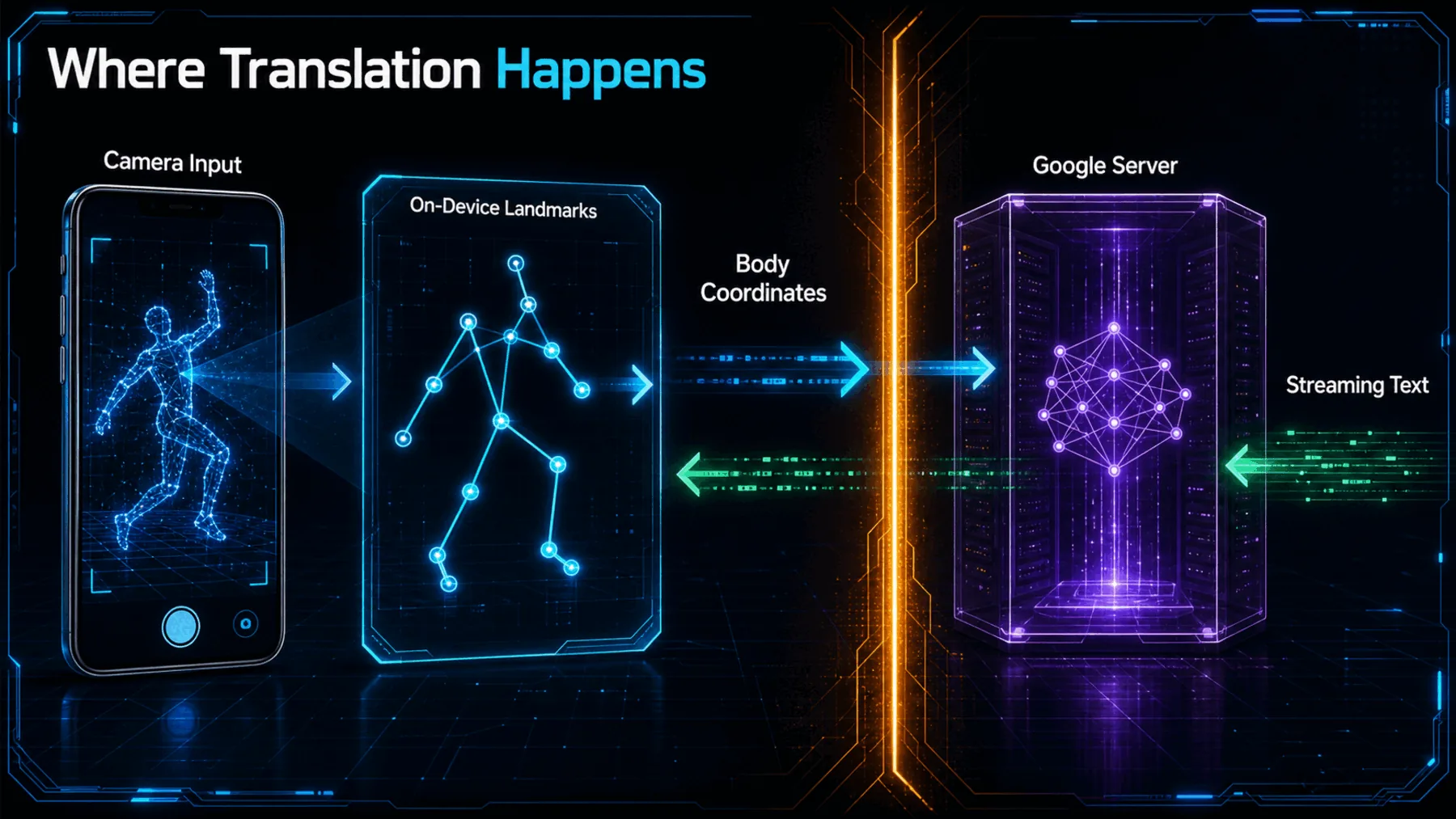 A neon pipeline showing camera input becoming on-device body landmarks, coordinates crossing to a Google server and streaming text returning.