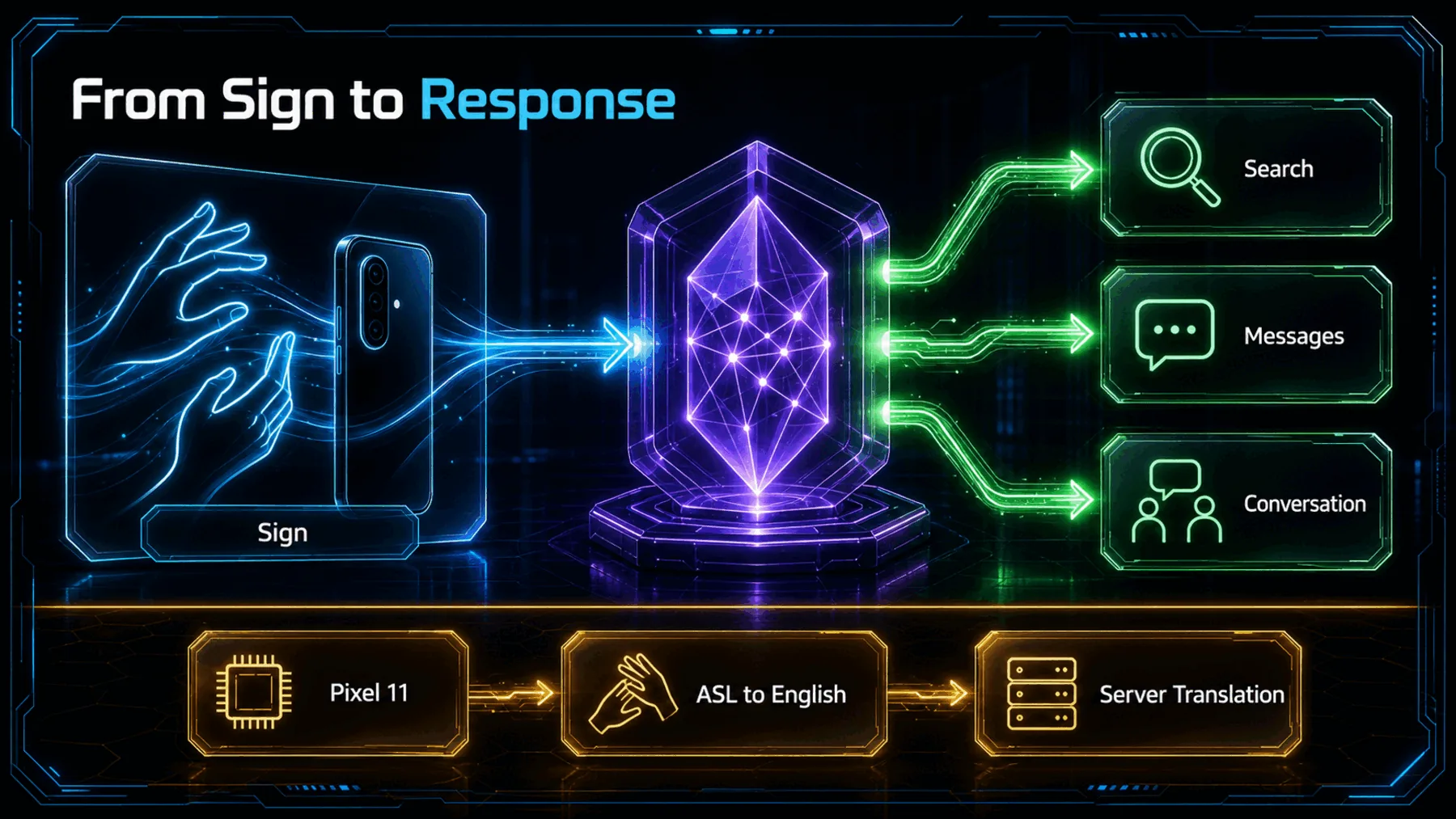 A neon journey diagram showing signing becoming search, messages and conversation responses, with Pixel 11, ASL-to-English and server-translation constraints.