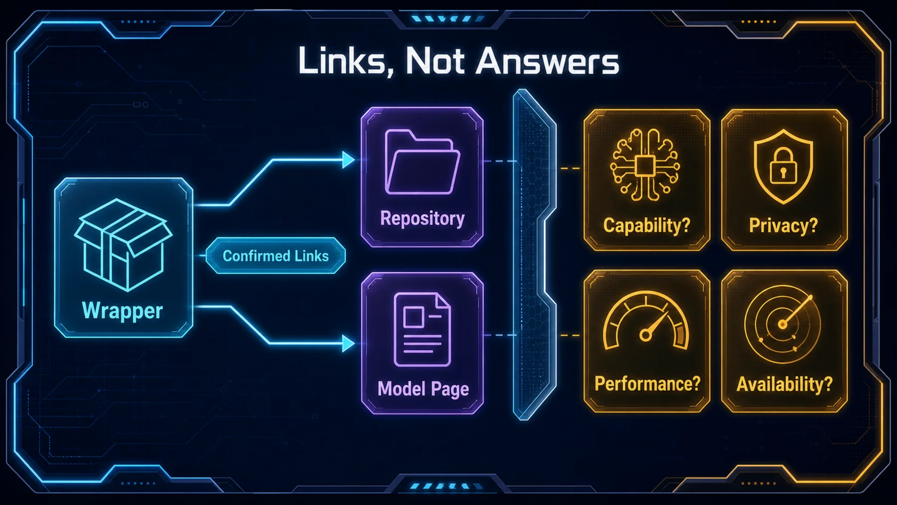 Metric-free map showing verified links from a wrapper to repository and model page, followed by open questions.