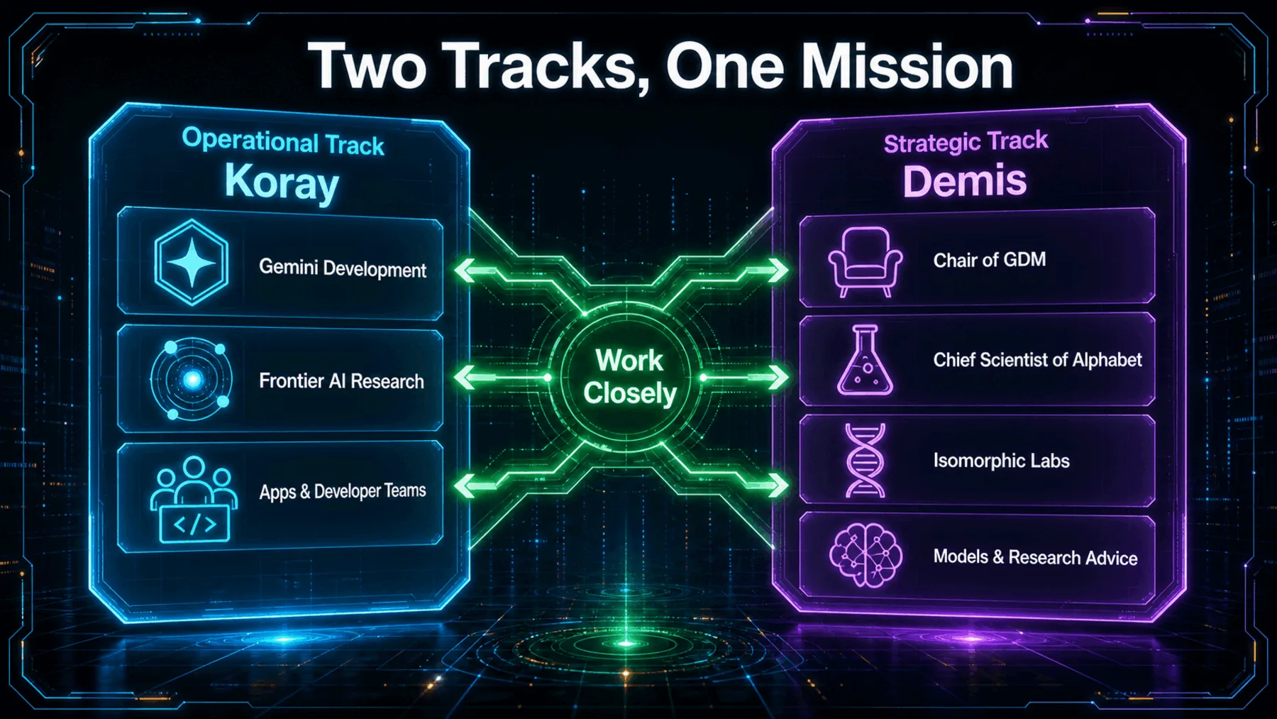 Parallel operational and strategic role tracks show Koray and Demis working closely within one mission.