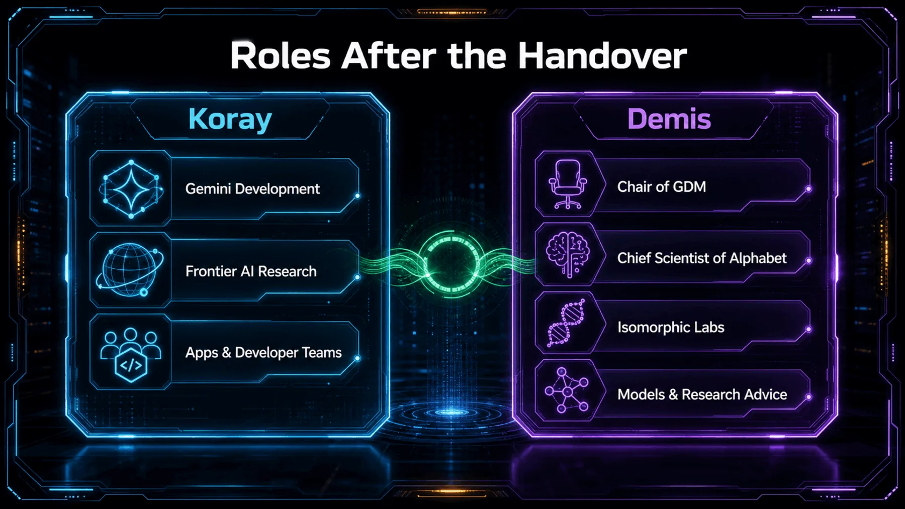 Separate illuminated cards map Koray’s operational remit and Demis’s strategic and continuing responsibilities.