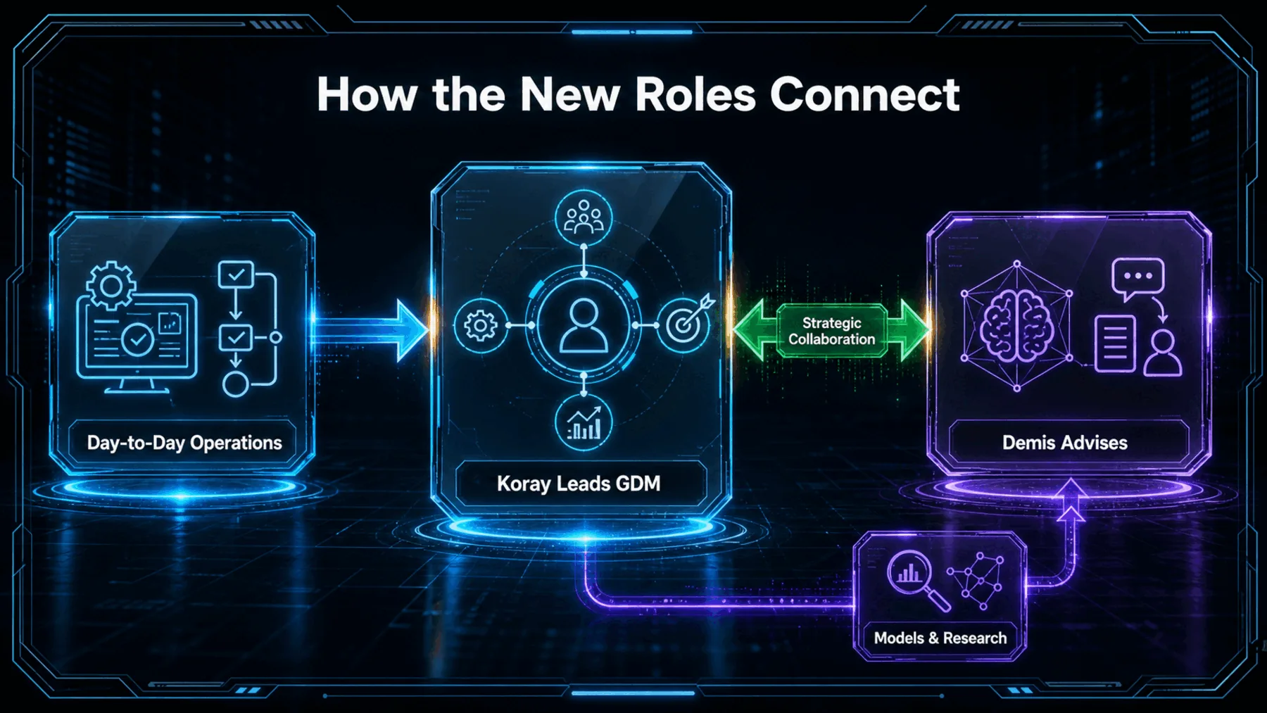 A connected operating flow shows day-to-day leadership moving to Koray while Demis remains linked through strategic advice.
