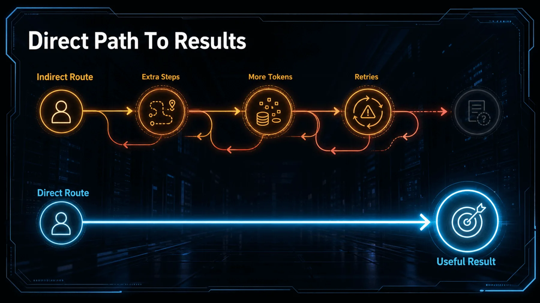 Conceptual comparison showing an indirect looping route through extra steps, tokens and retries against a direct route to a useful result.