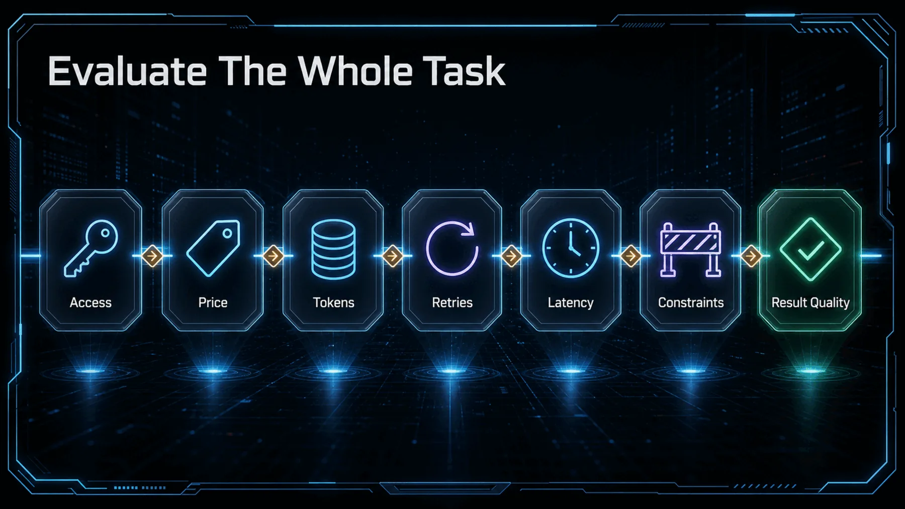 Builder evaluation path comparing access, price, tokens, retries, latency, constraints and result quality.
