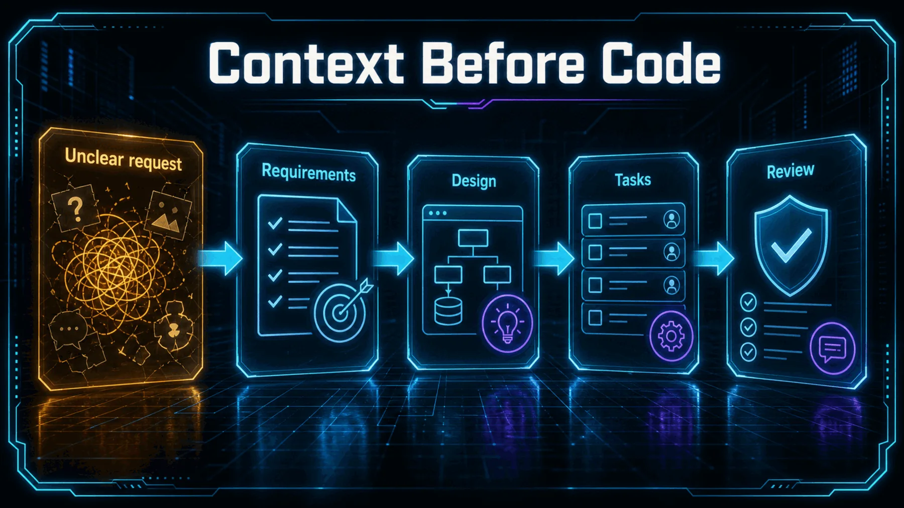 An unclear request transforms through requirements, design, tasks and review.