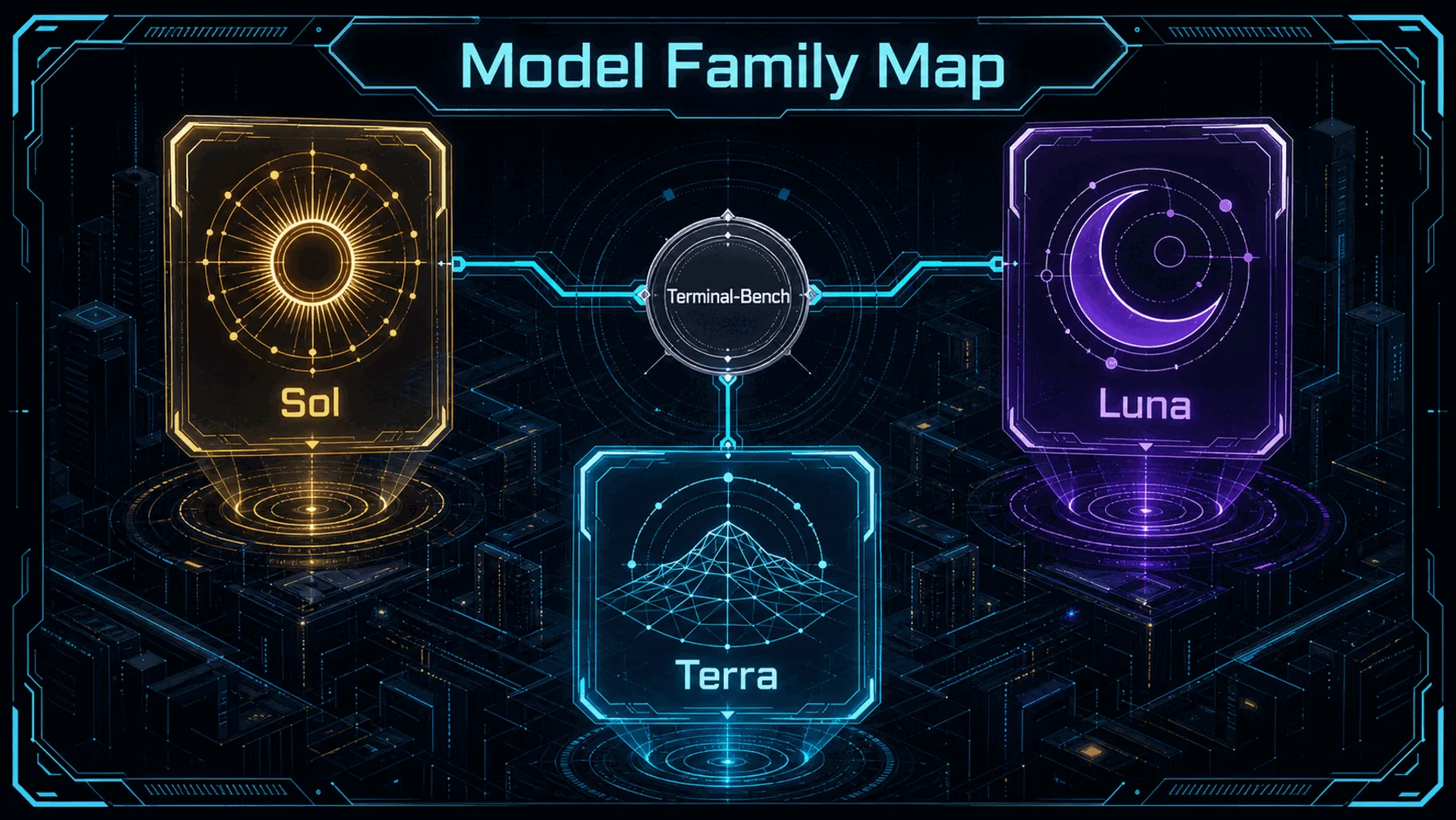 Equal Sol, Terra and Luna cards linked to a neutral Terminal-Bench seal.