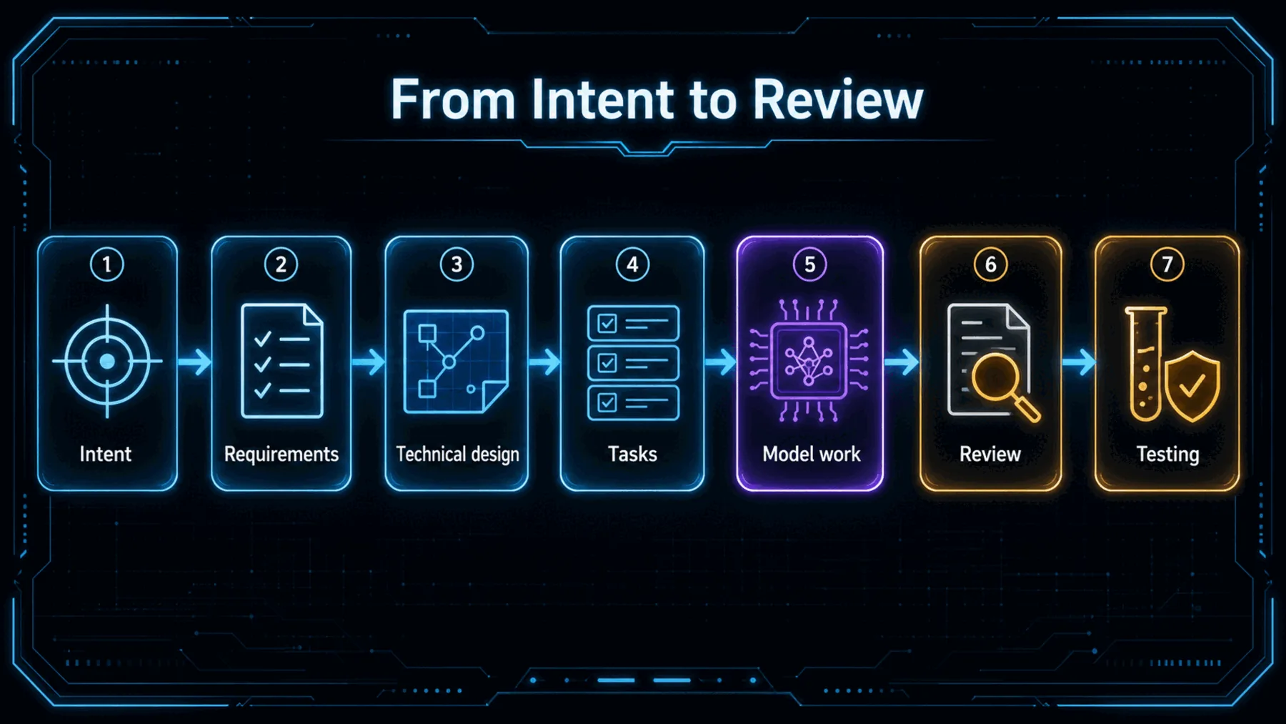 Seven-step flow from intent through requirements, technical design, tasks, model work, review and testing.