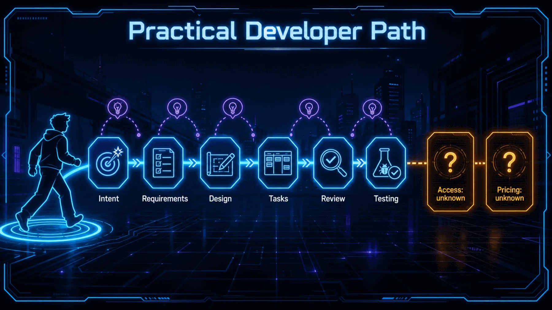 A developer journey through structured delivery stages, ending with visibly unresolved access and pricing.