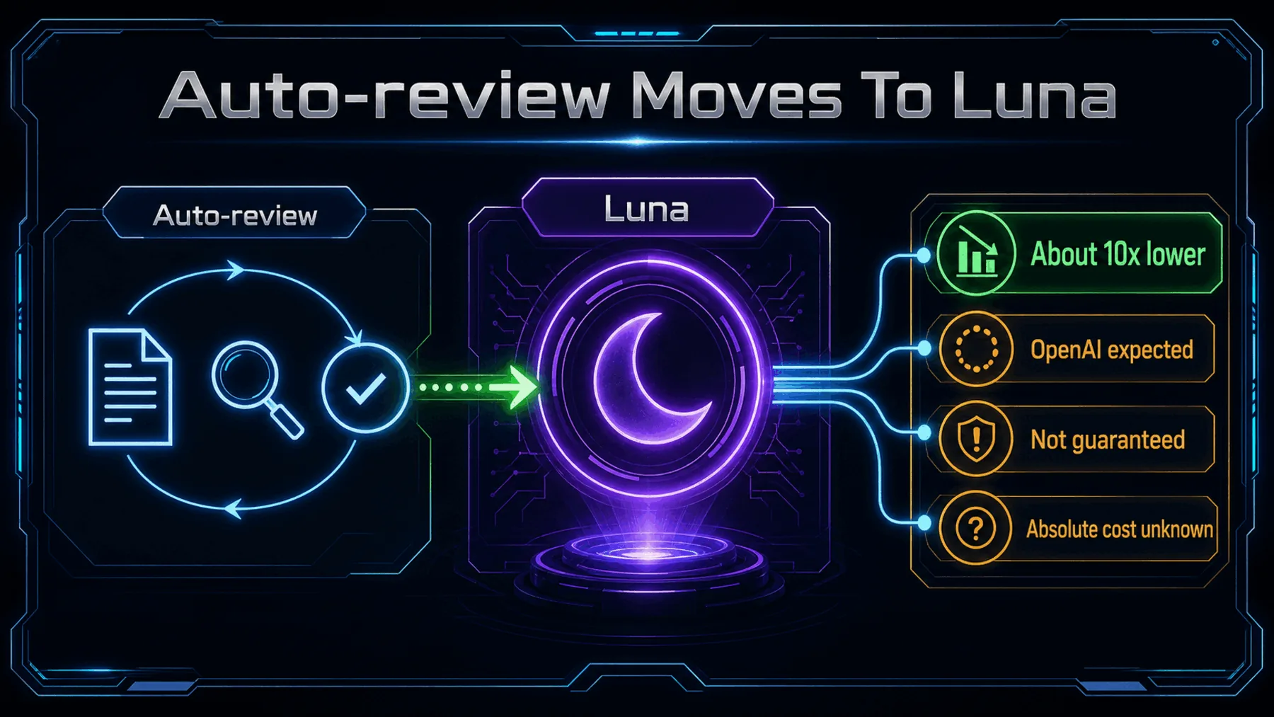 Neon process diagram showing Auto-review moving to Luna with expected savings qualifiers.