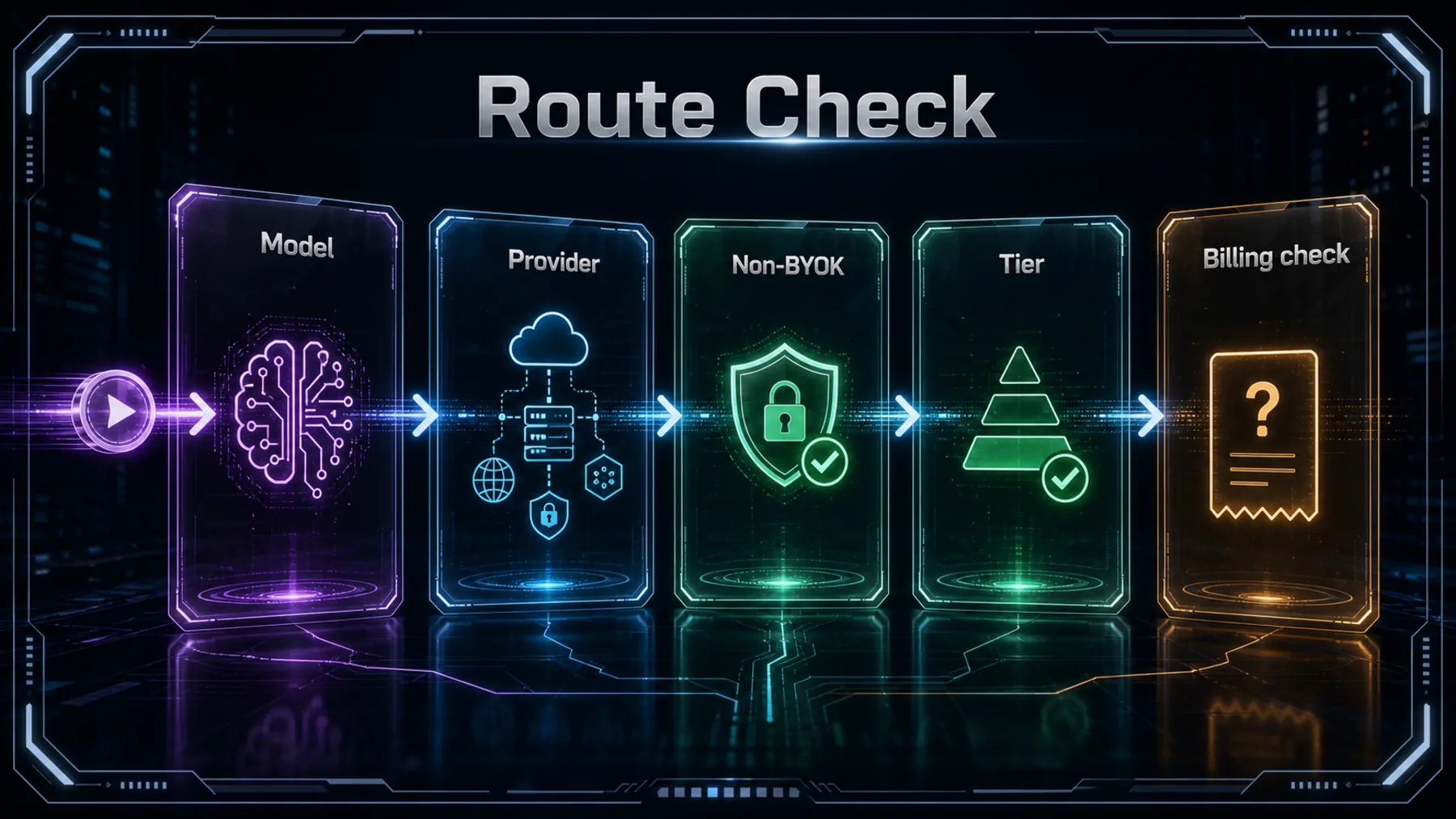 A neon workflow showing a model request crossing model, provider, non-BYOK and tier gates before an unresolved billing check.