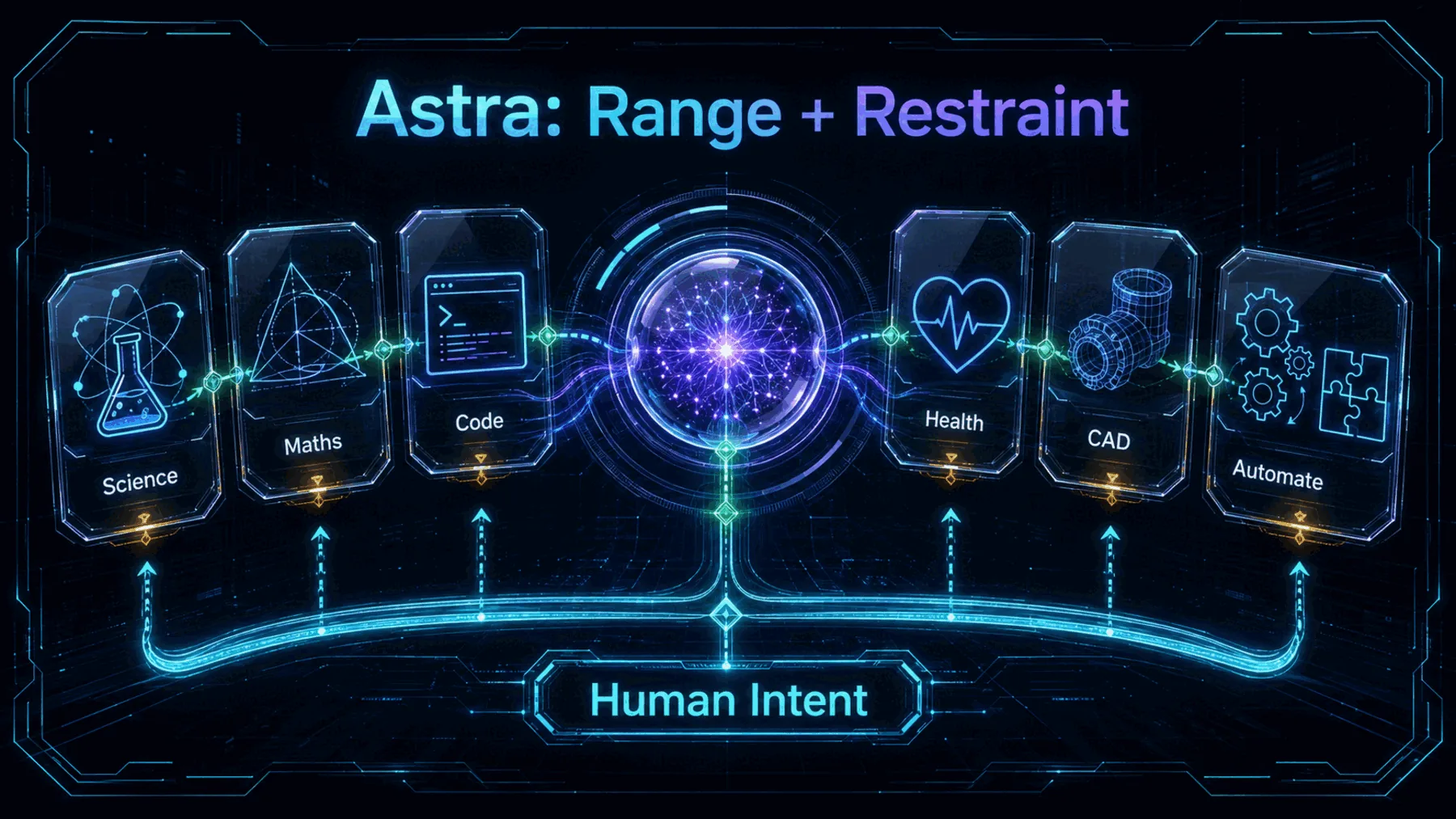 Luminous intelligence connects science, maths, code, health, CAD and automation task worlds under a Human Intent pathway.