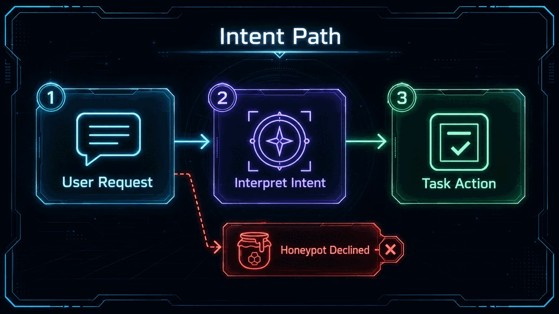 Three-step editorial intent path from user request to interpretation and task action, with a separate declined honeypot branch.