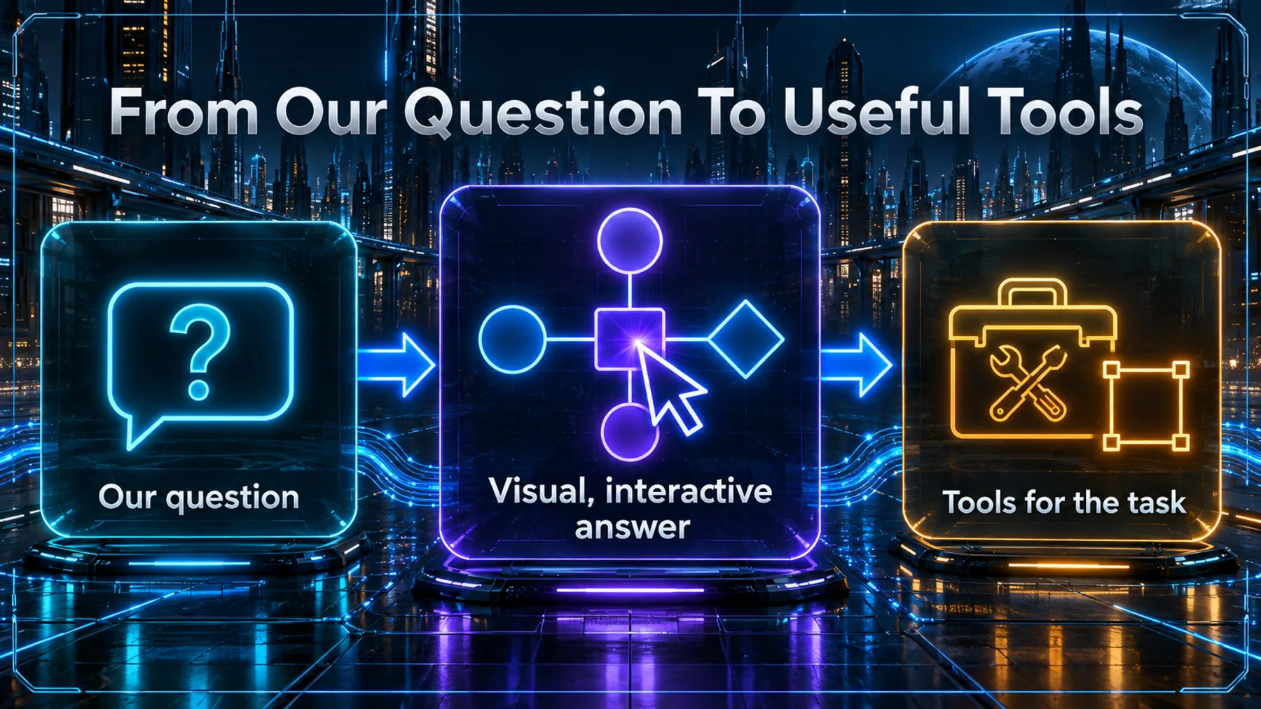 Three connected conceptual panels show our question, a visual interactive answer and tools for the task.