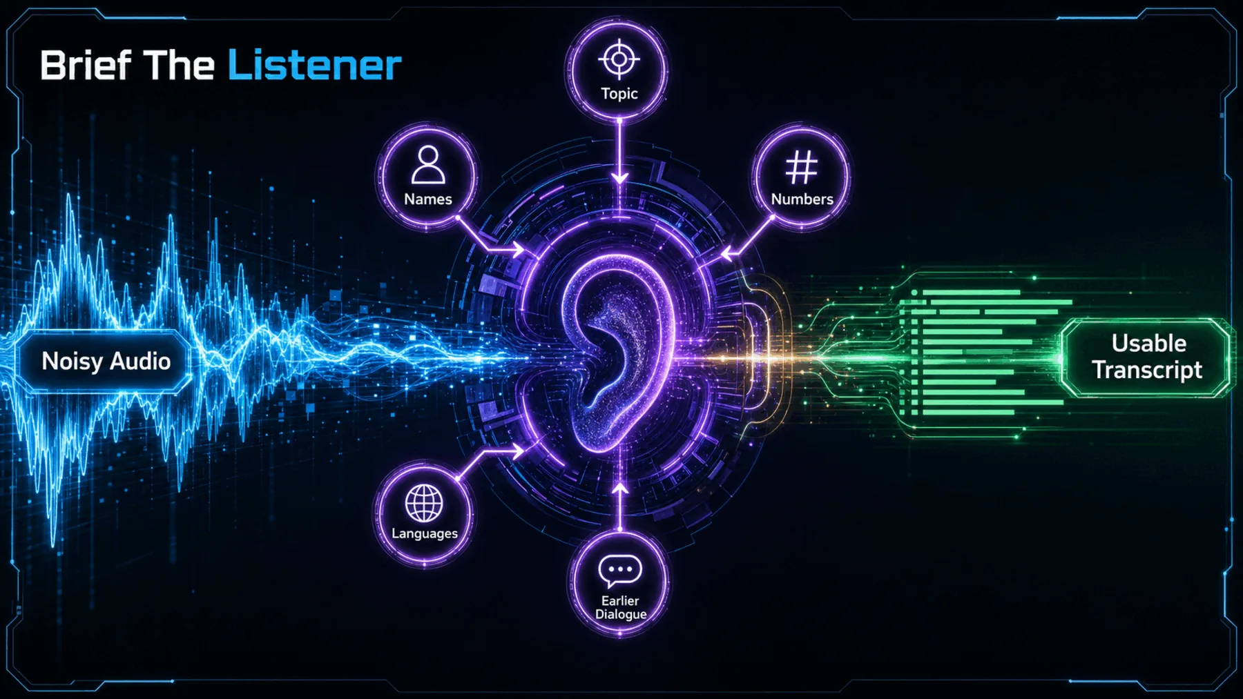 Noisy audio enters a listener briefed with topic, names, numbers, languages and earlier dialogue before resolving into a usable transcript.