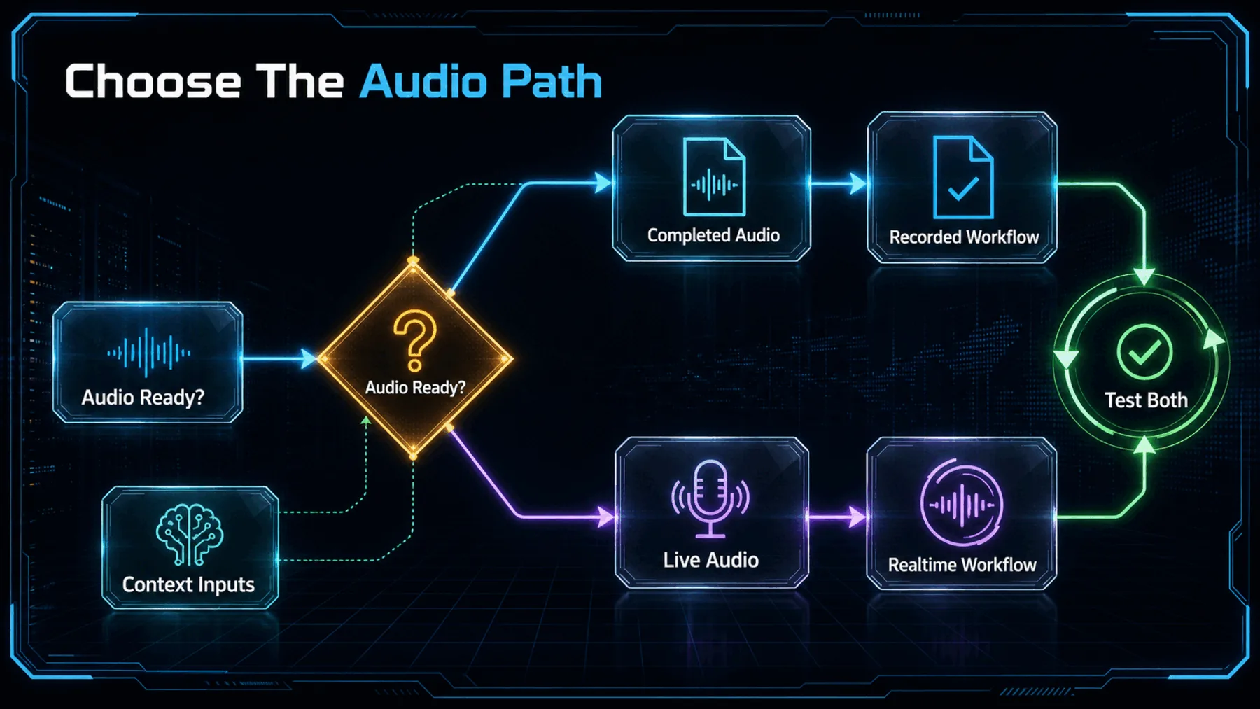 A central decision fork separates completed-audio and live-audio transcription workflows while context feeds both and testing closes the loop.